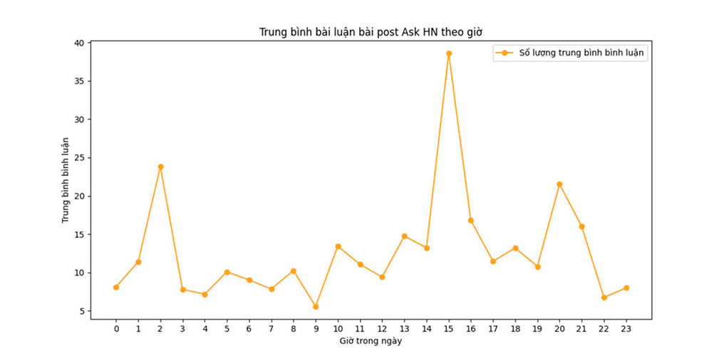 Dự án Dashboard Tìm khung giờ "Vàng" cho bài đăng nhận tương tác cao
